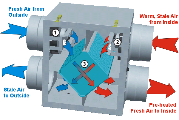 energy BY DESIGN, Heat Recovery System