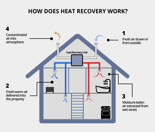 Heat Recovery System
