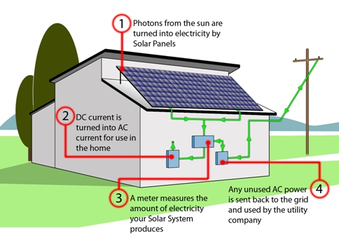 Solar PV Electricity System Dorset